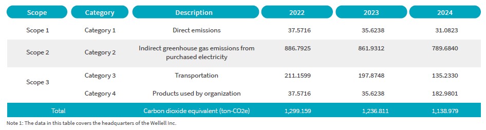 Greenhouse gas inventory table