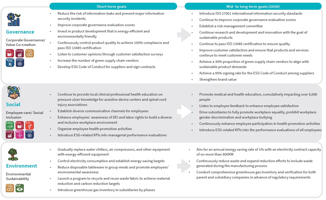 Sustainability goals and plan roadmap