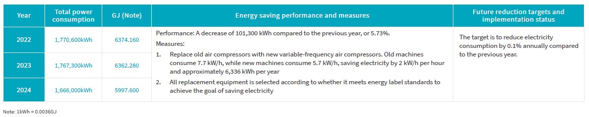 Power consumption and reduction plan table
